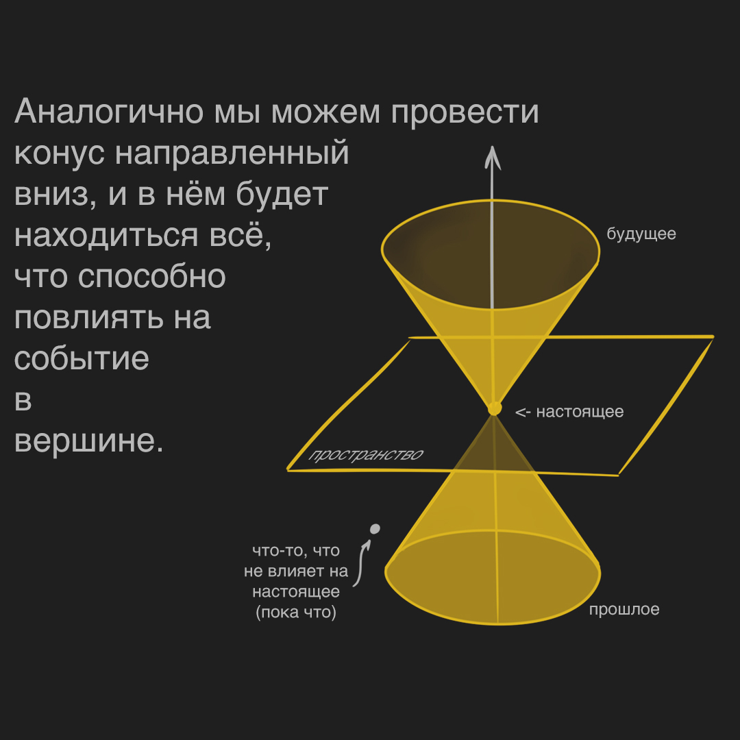 Хср пассаж световых конусов. Световой конус. Wветовой конус. Световой конус будущего. Световой конус для гг.